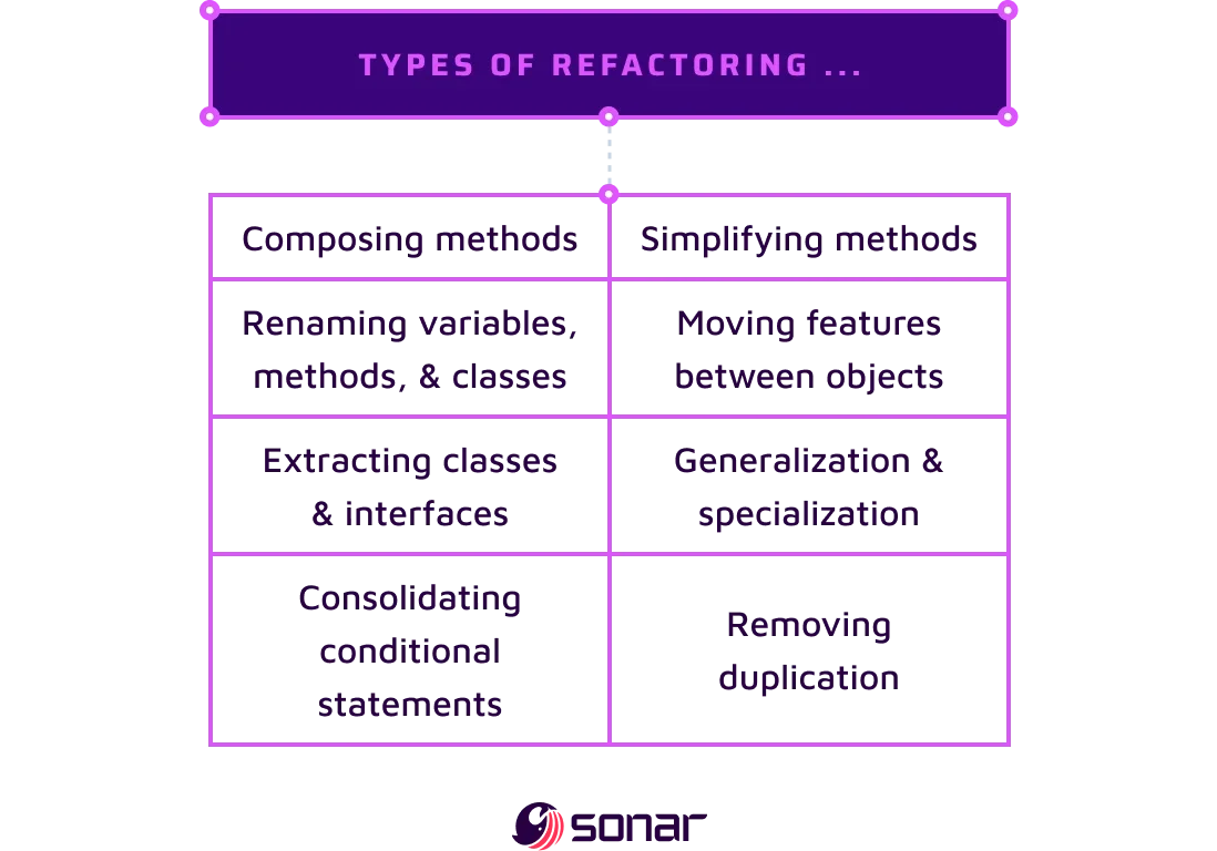 An image showing types of refactoring.